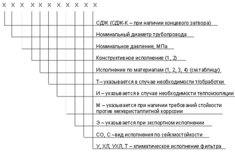 Значение аббревиатур и цифр фильтров СДЖ в Железногорске